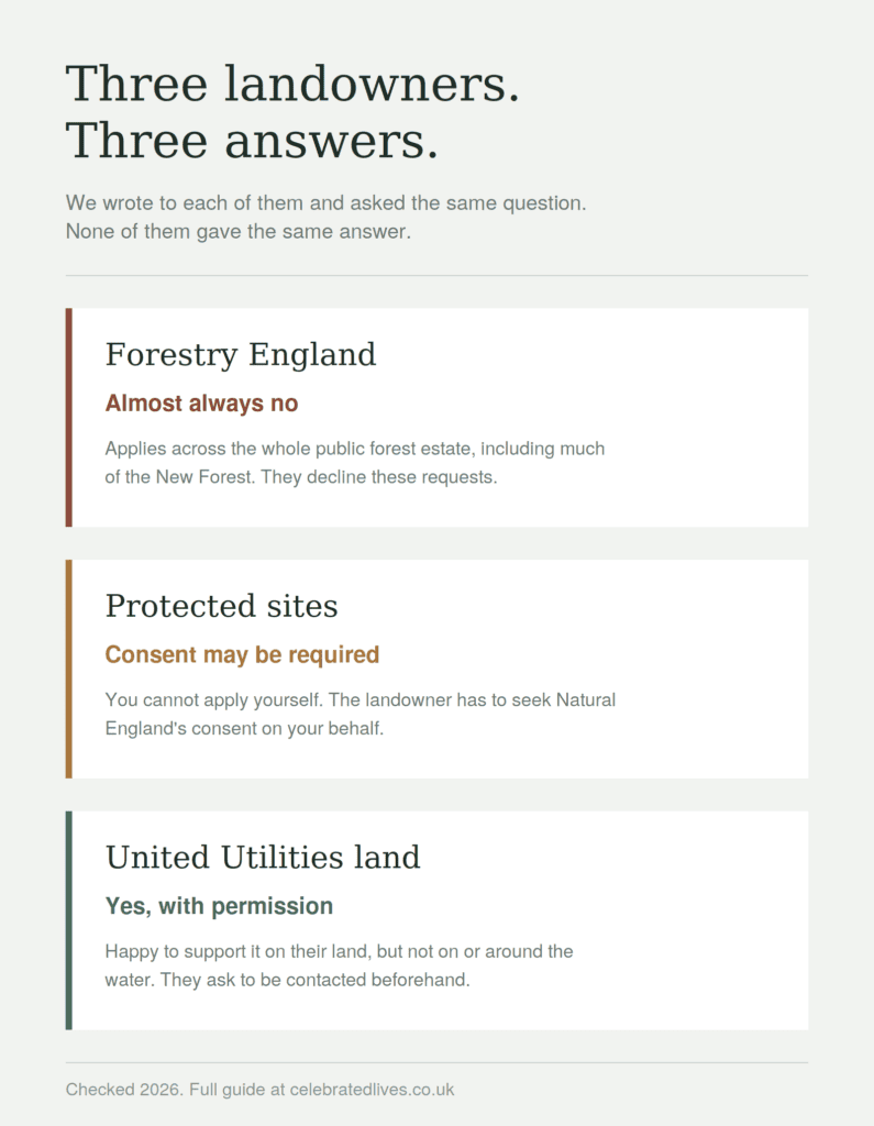 Comparison of three UK landowners' positions on scattering ashes: Forestry England almost always decline, protected sites may require consent, United Utilities permit it with permission.